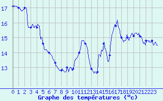 Courbe de tempratures pour Ile de Batz (29)