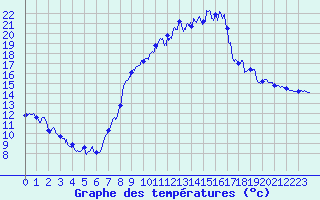 Courbe de tempratures pour Auxerre-Perrigny (89)