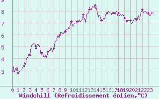Courbe du refroidissement olien pour La Roche-sur-Yon (85)