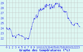 Courbe de tempratures pour Montpellier (34)