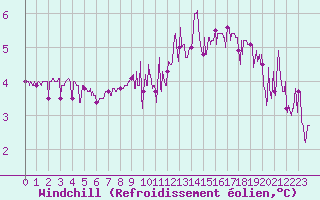 Courbe du refroidissement olien pour Besanon (25)