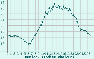 Courbe de l'humidex pour Ploumanac'h (22)