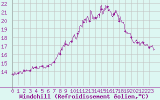 Courbe du refroidissement olien pour Saint-Brieuc (22)