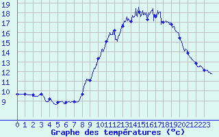 Courbe de tempratures pour Cornus (12)