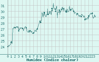 Courbe de l'humidex pour Hyres (83)