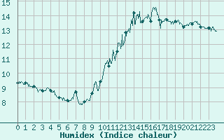 Courbe de l'humidex pour Le Havre - Octeville (76)