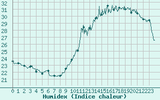 Courbe de l'humidex pour Pau (64)