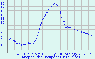Courbe de tempratures pour Gourdon (46)