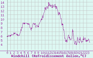Courbe du refroidissement olien pour Millau - Soulobres (12)
