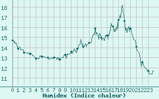 Courbe de l'humidex pour Montpellier (34)