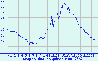 Courbe de tempratures pour Pau (64)