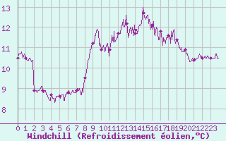 Courbe du refroidissement olien pour La Rochelle - Aerodrome (17)