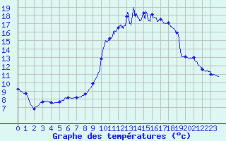 Courbe de tempratures pour Orthez (64)