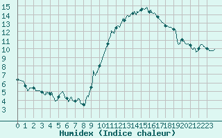 Courbe de l'humidex pour Lons-le-Saunier (39)