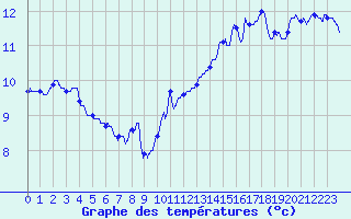 Courbe de tempratures pour Dunkerque (59)