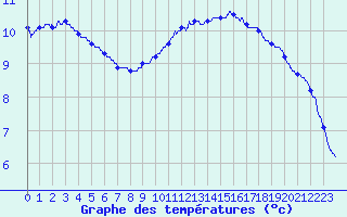 Courbe de tempratures pour Ayze (74)