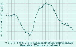 Courbe de l'humidex pour Rennes (35)