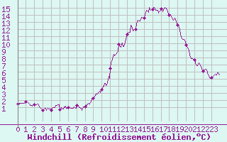 Courbe du refroidissement olien pour Istres (13)