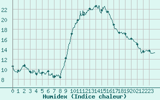 Courbe de l'humidex pour Ajaccio - Campo dell'Oro (2A)