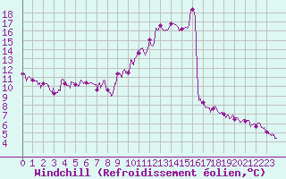 Courbe du refroidissement olien pour Auch (32)