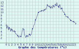 Courbe de tempratures pour Lorient (56)