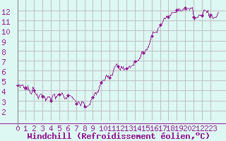 Courbe du refroidissement olien pour Saint-Dizier (52)