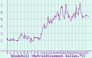 Courbe du refroidissement olien pour Dinard (35)