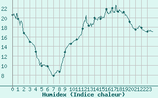 Courbe de l'humidex pour Captieux-Retjons (40)
