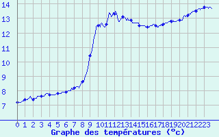 Courbe de tempratures pour Le Luc - Cannet des Maures (83)