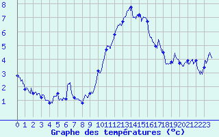 Courbe de tempratures pour Brianon (05)