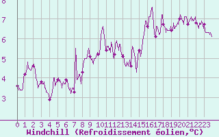 Courbe du refroidissement olien pour Dunkerque (59)