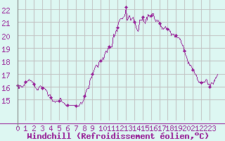 Courbe du refroidissement olien pour Pointe de Chassiron (17)