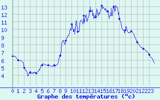 Courbe de tempratures pour Saint-Sauveur-Camprieu (30)