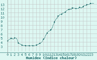 Courbe de l'humidex pour Gourdon (46)