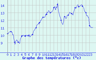 Courbe de tempratures pour Mont-Aigoual (30)