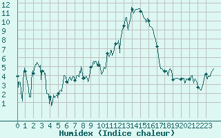 Courbe de l'humidex pour Alpuech (12)