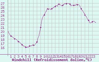 Courbe du refroidissement olien pour Pointe de Socoa (64)