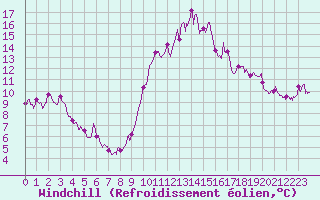 Courbe du refroidissement olien pour Hyres (83)