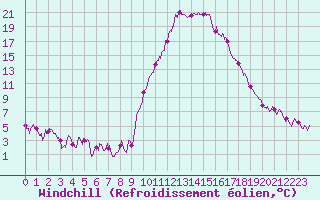 Courbe du refroidissement olien pour Bourg-Saint-Maurice (73)