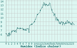 Courbe de l'humidex pour Le Tour (74)