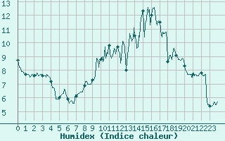 Courbe de l'humidex pour Dijon / Longvic (21)