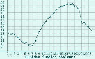 Courbe de l'humidex pour Melun (77)