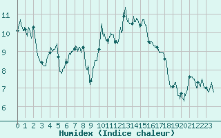 Courbe de l'humidex pour Strasbourg (67)