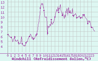 Courbe du refroidissement olien pour Mandelieu la Napoule (06)