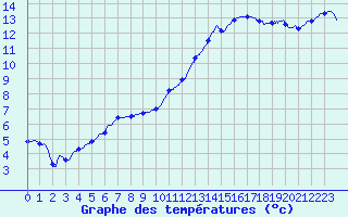 Courbe de tempratures pour Le Mans (72)