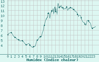 Courbe de l'humidex pour Langres (52) 