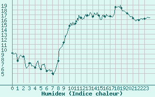 Courbe de l'humidex pour Chlons-en-Champagne (51)