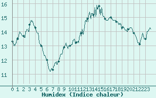 Courbe de l'humidex pour Epinal (88)