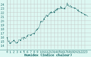 Courbe de l'humidex pour Mont-de-Marsan (40)