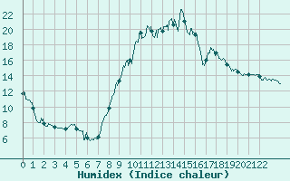 Courbe de l'humidex pour Luxeuil (70)